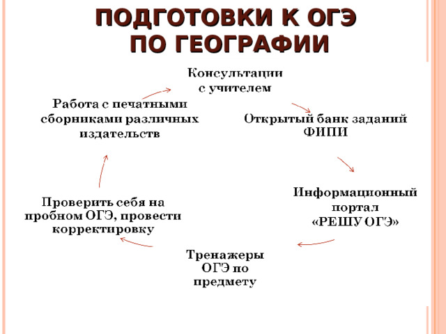 АЛГОРИТМ ПОДГОТОВКИ К ОГЭ ПО ГЕОГРАФИИ  