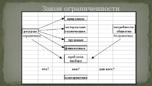 Закон ограниченности 
