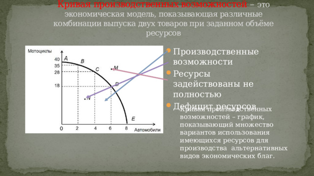 Кривая производственных возможностей – это экономическая модель, показывающая различные комбинации выпуска двух товаров при заданном объёме ресурсов Производственные возможности Ресурсы задействованы не полностью Дефицит ресурсов Кривая производственных возможностей – график, показывающий множество вариантов использования имеющихся ресурсов для производства альтернативных видов экономических благ. 