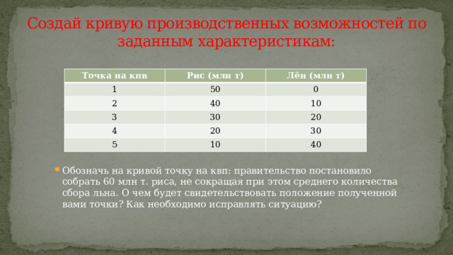 Создай кривую производственных возможностей по заданным характеристикам: Точка на кпв Рис (млн т) 1 Лён (млн т) 50 2 40 3 0 4 10 30 20 20 5 10 30 40 Обозначь на кривой точку на квп: правительство постановило собрать 60 млн т. риса, не сокращая при этом среднего количества сбора льна. О чем будет свидетельствовать положение полученной вами точки? Как необходимо исправлять ситуацию? 