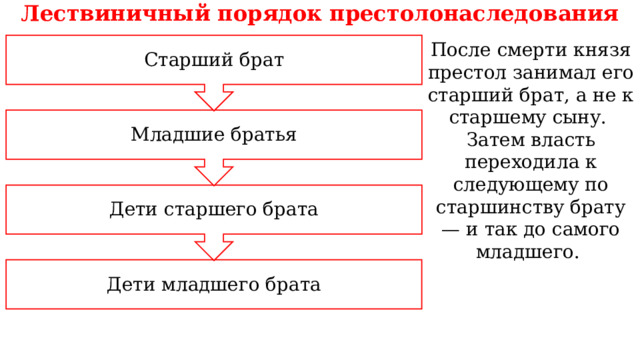 Лествиничный порядок престолонаследования Дети старшего брата Младшие братья Старший брат После смерти князя престол занимал его старший брат, а не к старшему сыну. Затем власть переходила к следующему по старшинству брату — и так до самого младшего. Дети младшего брата 