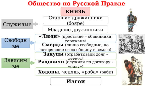 Общество по Русской Правде КНЯЗЬ Старшие дружинники (бояре) Служилые Младшие дружинники «Люди» (крестьяне – общинники, горожане) Свободные Смерды  (лично свободные, но потерявшие свою общину и землю) Закупы  (отрабатывали долг – «купу») Зависимые Рядовичи  (служили по договору – «ряду») Холопы , челядь, «роба» (рабы) Изгои 