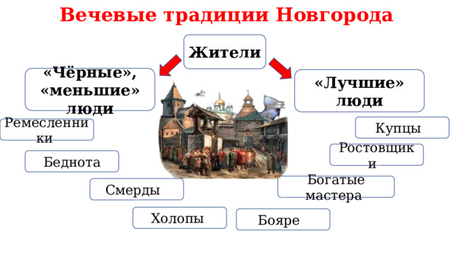 Вечевые традиции Новгорода Жители «Чёрные», «меньшие» люди «Лучшие» люди Купцы Ремесленники Ростовщики Беднота Богатые мастера Смерды Холопы Бояре 