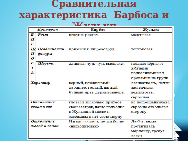 Сравнительная характеристика Барбоса и Жульки 