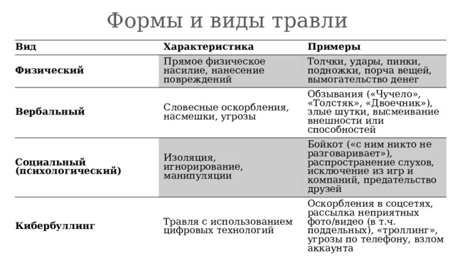 Формы и виды травли Вид Характеристика Физический Примеры Прямое физическое насилие, нанесение повреждений Вербальный Толчки, удары, пинки, подножки, порча вещей, вымогательство денег Словесные оскорбления, насмешки, угрозы Социальный (психологический) Обзывания («Чучело», «Толстяк», «Двоечник»), злые шутки, высмеивание внешности или способностей Изоляция, игнорирование, манипуляции Кибербуллинг Бойкот («с ним никто не разговаривает»), распространение слухов, исключение из игр и компаний, предательство друзей Травля с использованием цифровых технологий Оскорбления в соцсетях, рассылка неприятных фото/видео (в т.ч. поддельных), «троллинг», угрозы по телефону, взлом аккаунта 