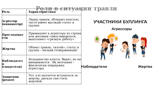 Роли в ситуации травли   Роль Характеристика Агрессор (инициатор) Лидер травли, обладает властью, часто имеет высокий статус в группе. Преследователи Примыкают к агрессору из страха или желания самоутвердиться, выполняют «грязную работу». Жертва Объект травли, «изгой», статус в группе – низкий (отверженный) Наблюдатели (свидетели) Большинство класса. Видят, но не вмешиваются . Их молчание – фактически поддержка агрессора. Защитник (редко) Тот, кто пытается вступиться за жертву, рискуя сам стать жертвой. 