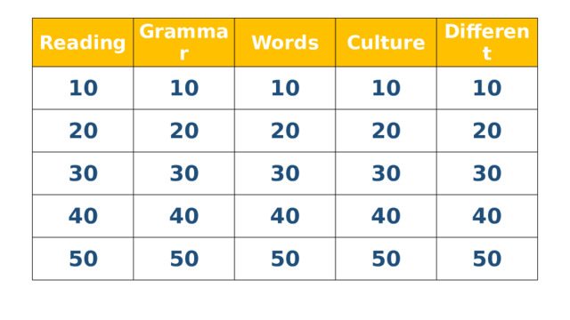 Reading Grammar 10 20 Words 10 20 30 10 Culture 10 40 30 20 Different 20 50 30 10 40 20 30 40 50 50 30 40 40 50 50 