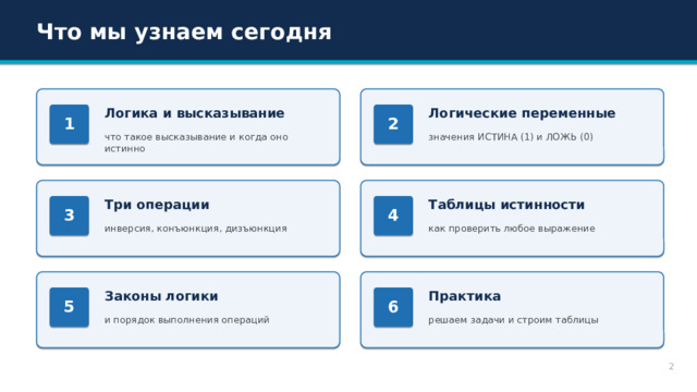 Что мы узнаем сегодня Логика и высказывание Логические переменные 1 2 что такое высказывание и когда оно истинно значения ИСТИНА (1) и ЛОЖЬ (0) Таблицы истинности Три операции 3 4 как проверить любое выражение инверсия, конъюнкция, дизъюнкция Практика Законы логики 6 5 и порядок выполнения операций решаем задачи и строим таблицы 2 