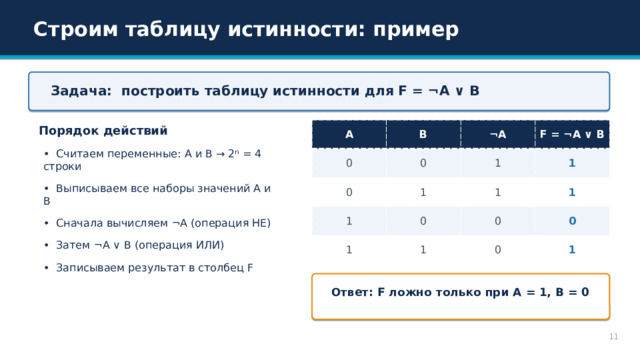 Строим таблицу истинности: пример Задача: построить таблицу истинности для F = ¬A ∨ B Порядок действий A 0 B 0 ¬A 0 1 1 F = ¬A ∨ B 1 1 0 1 1 1 1 0 0 0 1 • Считаем переменные: A и B → 2ⁿ = 4 строки • Выписываем все наборы значений A и B • Сначала вычисляем ¬A (операция НЕ) • Затем ¬A ∨ B (операция ИЛИ) • Записываем результат в столбец F Ответ: F ложно только при A = 1, B = 0 11 