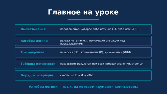 Главное на уроке Высказывание предложение, которое либо истинно (1), либо ложно (0) Алгебра логики раздел математики, изучающий операции над высказываниями Три операции инверсия (НЕ), конъюнкция (И), дизъюнкция (ИЛИ) Таблица истинности показывает результат при всех наборах значений, строк 2ⁿ Порядок операций скобки → НЕ → И → ИЛИ Алгебра логики — язык, на котором «думают» компьютеры 