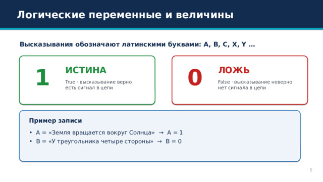 Логические переменные и величины Высказывания обозначают латинскими буквами: A, B, C, X, Y … 1 0 ИСТИНА ЛОЖЬ False · высказывание неверно True · высказывание верно нет сигнала в цепи есть сигнал в цепи Пример записи • A = «Земля вращается вокруг Солнца» → A = 1 • B = «У треугольника четыре стороны» → B = 0 5 