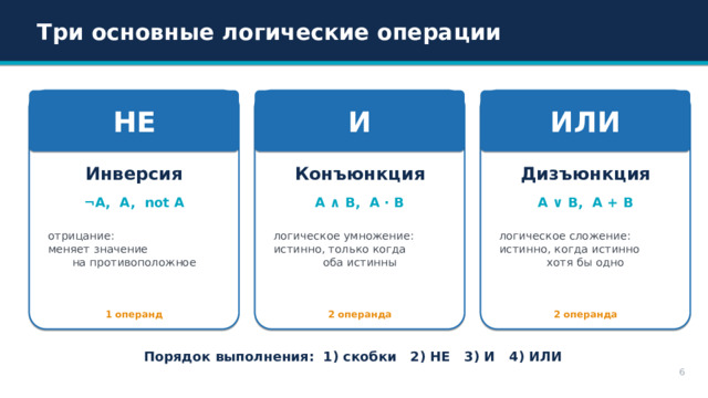 Три основные логические операции НЕ ИЛИ И Дизъюнкция Конъюнкция Инверсия ¬A, A, not A A ∧ B, A · B A ∨ B, A + B логическое умножение: отрицание: логическое сложение: истинно, когда истинно меняет значение истинно, только когда оба истинны на противоположное хотя бы одно 2 операнда 1 операнд 2 операнда Порядок выполнения: 1) скобки 2) НЕ 3) И 4) ИЛИ 6 
