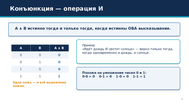 Конъюнкция — операция И A ∧ B истинно тогда и только тогда, когда истинны ОБА высказывания. Пример «Идёт дождь И светит солнце» — верно только тогда, когда одновременно и дождь, и солнце. A 0 B 0 0 A ∧ B 0 1 1 1 0 0 1 0 1 Похоже на умножение чисел 0 и 1: 0·0 = 0 0·1 = 0 1·0 = 0 1·1 = 1 Одна ложь — и всё выражение ложно. 8 
