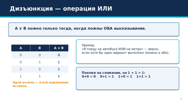 Дизъюнкция — операция ИЛИ A ∨ B ложно только тогда, когда ложны ОБА высказывания. Пример «Я поеду на автобусе ИЛИ на метро» — верно, если хотя бы один вариант выполнен (можно и оба). A 0 B 0 0 A ∨ B 0 1 1 1 1 0 1 1 1 Похоже на сложение, но 1 + 1 = 1: 0+0 = 0 0+1 = 1 1+0 = 1 1+1 = 1 Одна истина — и всё выражение истинно. 9 