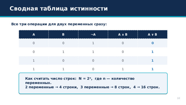 Сводная таблица истинности Все три операции для двух переменных сразу: A B 0 ¬A 0 0 1 A ∧ B 1 1 A ∨ B 0 0 1 1 1 0 0 0 1 0 0 1 1 1 Как считать число строк: N = 2ⁿ, где n — количество переменных. 2 переменные → 4 строки, 3 переменные → 8 строк, 4 → 16 строк. 10 