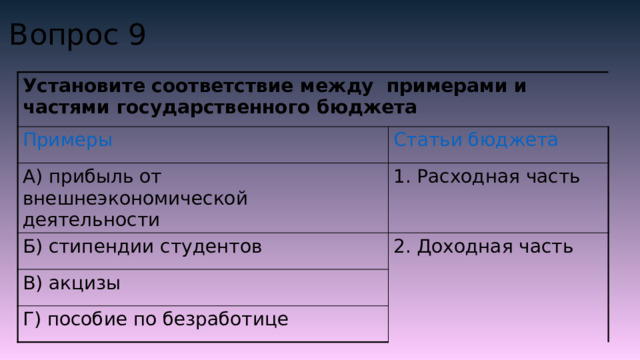 Вопрос 9 Установите соответствие между примерами и частями государственного бюджета Примеры Статьи бюджета А) прибыль от внешнеэкономической деятельности 1. Расходная часть Б) стипендии студентов 2. Доходная часть В) акцизы Г) пособие по безработице 