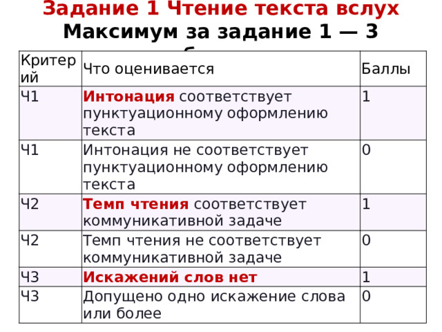  Задание 1 Чтение текста вслух  Максимум за задание 1 — 3 балла. Критерий Что оценивается Ч1 Баллы Интонация соответствует пунктуационному оформлению текста Ч1 1 Интонация не соответствует пунктуационному оформлению текста Ч2 Ч2 Темп чтения соответствует коммуникативной задаче 0 Темп чтения не соответствует коммуникативной задаче Ч3 1 0 Искажений слов нет Ч3 1 Допущено одно искажение слова или более 0 