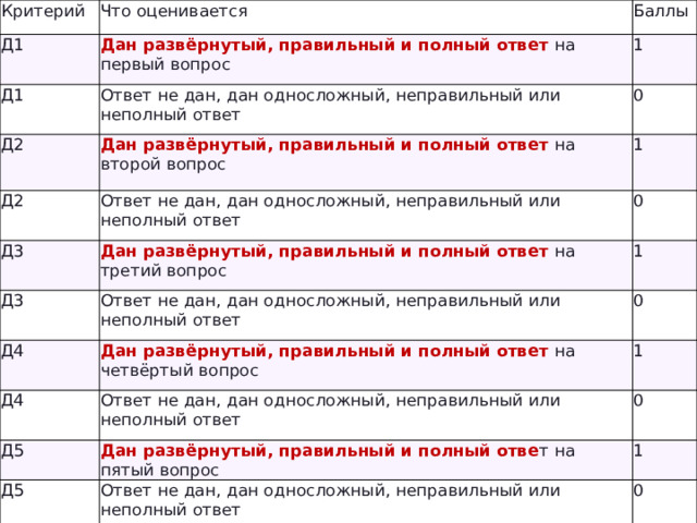 Критерий Что оценивается Д1 Баллы Дан развёрнутый, правильный и полный ответ на первый вопрос Д1 1 Ответ не дан, дан односложный, неправильный или неполный ответ Д2 0 Дан развёрнутый, правильный и полный ответ на второй вопрос Д2 1 Ответ не дан, дан односложный, неправильный или неполный ответ Д3 Д3 Дан развёрнутый, правильный и полный ответ на третий вопрос 0 Д4 1 Ответ не дан, дан односложный, неправильный или неполный ответ Д4 0 Дан развёрнутый, правильный и полный ответ на четвёртый вопрос Д5 1 Ответ не дан, дан односложный, неправильный или неполный ответ Д5 0 Дан развёрнутый, правильный и полный отве т на пятый вопрос 1 Ответ не дан, дан односложный, неправильный или неполный ответ 0 