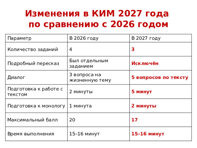Изменения в КИМ 2027 года  по сравнению с 2026 годом Параметр В 2026 году Количество заданий В 2027 году 4 Подробный пересказ Был отдельным заданием 3 Диалог Исключён 3 вопроса на жизненную тему Подготовка к работе с текстом 2 минуты Подготовка к монологу 5 вопросов по тексту 5 минут 1 минута Максимальный балл 20 2 минуты Время выполнения 17 15–16 минут 15–16 минут 