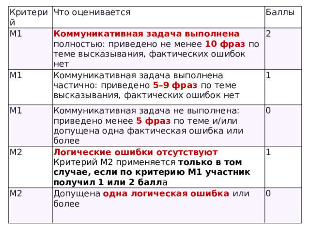 Критерий М1 Что оценивается М1 Коммуникативная задача выполнена полностью: приведено не менее 10 фраз по теме высказывания, фактических ошибок нет Баллы М1 Коммуникативная задача выполнена частично: приведено 5–9 фраз по теме высказывания, фактических ошибок нет 2 Коммуникативная задача не выполнена: приведено менее 5 фраз по теме и/или допущена одна фактическая ошибка или более 1 М2 0 Логические ошибки отсутствуют Критерий М2 применяется только в том случае, если по критерию М1 участник получил 1 или 2 балл а М2 Допущена одна логическая ошибка или более 1 0 
