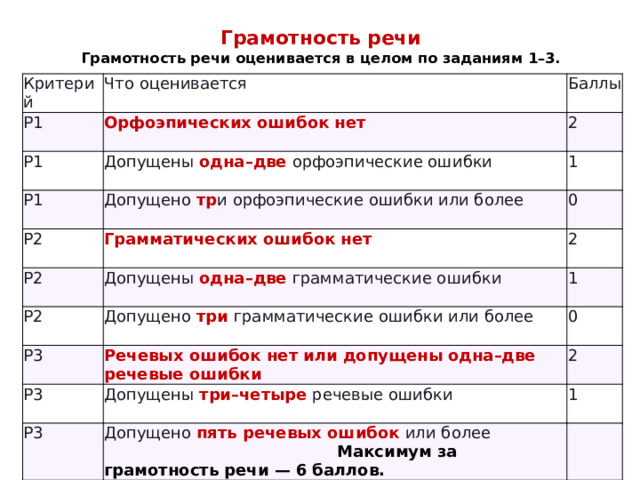 Грамотность речи  Грамотность речи оценивается в целом по заданиям 1–3.   Критерий Что оценивается Р1 Орфоэпических ошибок нет Р1 Баллы 2 Допущены одна–две орфоэпические ошибки Р1 1 Допущено тр и орфоэпические ошибки или более Р2 Р2 0 Грамматических ошибок нет 2 Допущены одна–две грамматические ошибки Р2 Допущено три грамматические ошибки или более 1 Р3 0 Р3 Речевых ошибок нет или допущены одна–две речевые ошибки 2 Допущены три–четыре речевые ошибки Р3 1 Допущено пять речевых ошибок или более  Максимум за грамотность речи — 6 баллов. 