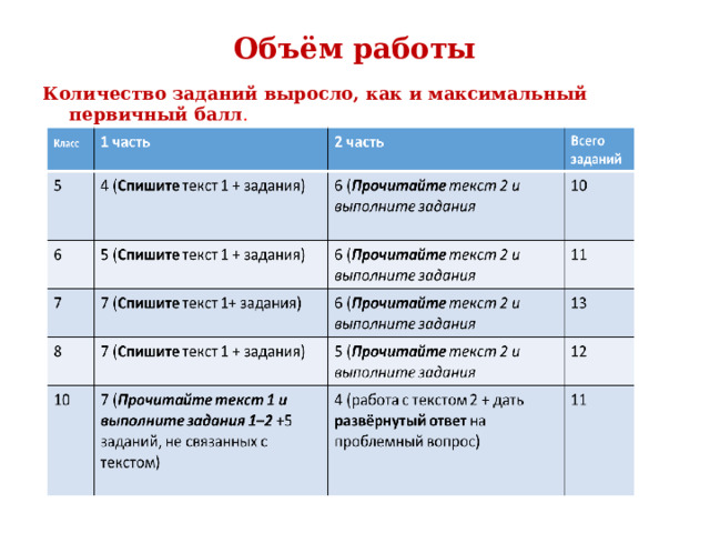 Объём работы Количество заданий выросло, как и максимальный первичный балл . 