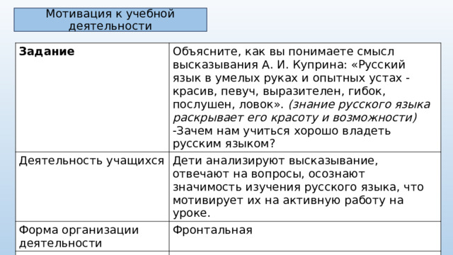 Мотивация к учебной деятельности Задание Объясните, как вы понимаете смысл высказывания А. И. Куприна: «Русский язык в умелых руках и опытных устах - красив, певуч, выразителен, гибок, послушен, ловок». (знание русского языка раскрывает его красоту и возможности)  Деятельность учащихся -Зачем нам учиться хорошо владеть русским языком? Дети анализируют высказывание, отвечают на вопросы, осознают значимость изучения русского языка, что мотивирует их на активную работу на уроке. Форма организации деятельности Фронтальная Современные педагогические технологии Элементы технологии развития критического мышления 
