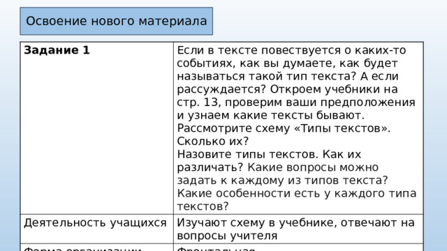 Освоение нового материала Задание 1  Если в тексте повествуется о каких-то событиях, как вы думаете, как будет называться такой тип текста? А если рассуждается? Откроем учебники на стр. 13, проверим ваши предположения и узнаем какие тексты бывают. Деятельность учащихся Рассмотрите схему «Типы текстов». Сколько их? Изучают схему в учебнике, отвечают на вопросы учителя Форма организации деятельности Назовите типы текстов. Как их различать? Какие вопросы можно задать к каждому из типов текста? Какие особенности есть у каждого типа текстов? Фронтальная Оборудование Учебник 