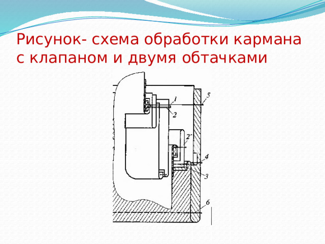 Рисунок- схема обработки кармана с клапаном и двумя обтачками 