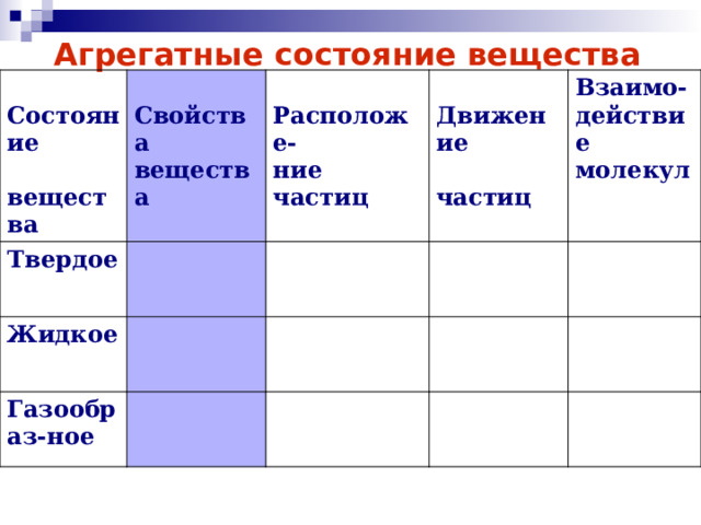 Агрегатные состояние вещества  Состояние  Твердое  вещества Свойства Жидкое  Газообраз-ное Расположе-  вещества Д вижение Взаимо- ние частиц  частиц действие молекул  