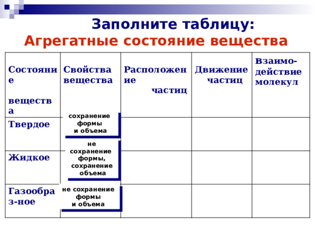  Заполните таблицу:  Агрегатные состояние вещества  Состояние  Твердое Свойства  вещества  Жидкое вещества Расположение  Газообраз-ное Д вижение в заимо-  частиц действие молекул  частиц  сохранение формы и объема не сохранение формы, сохранение  объема не сохранение формы и объема 