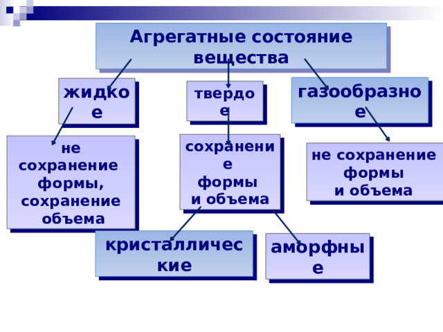 Агрегатные состояние вещества газообразное жидкое твердое сохранение формы и объема не сохранение формы, сохранение  объема не сохранение формы и объема  кристаллические аморфные 