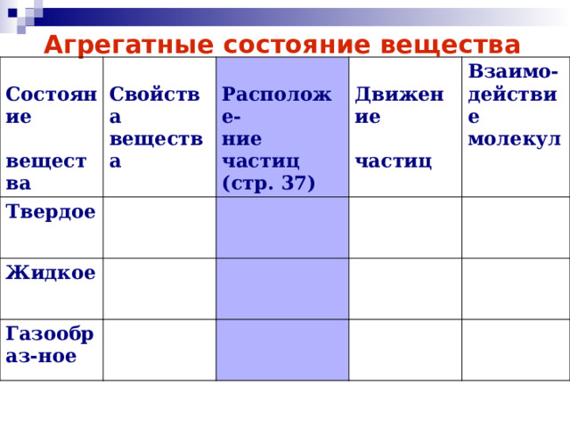 Агрегатные состояние вещества  Состояние  Твердое  вещества Свойства Жидкое   Газообраз-ное Расположе- вещества ние частиц Д вижение Взаимо-  частиц действие молекул (стр. 37)  