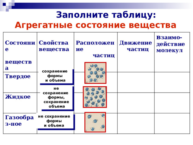  Заполните таблицу:  Агрегатные состояние вещества  Состояние  Твердое Свойства  вещества  Жидкое вещества Расположение  Газообраз-ное Д вижение  частиц в заимо- действие молекул  частиц  сохранение формы и объема не сохранение формы, сохранение  объема не сохранение формы и объема 