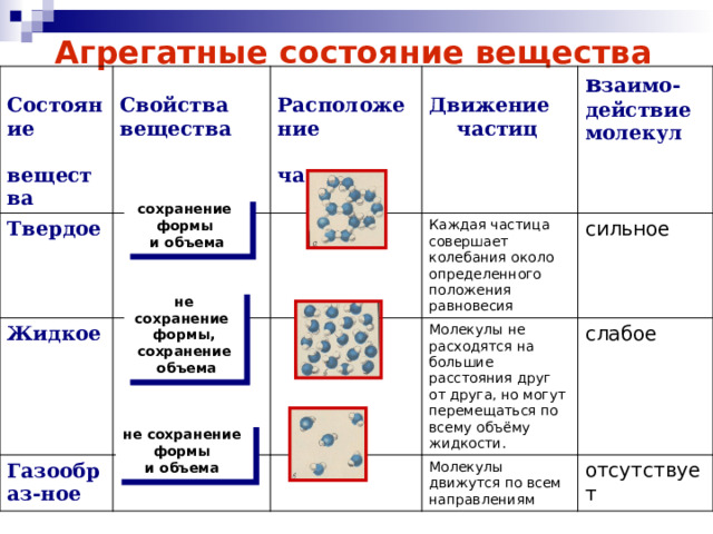 Агрегатные состояние вещества  Состояние  Твердое Жидкое  вещества Свойства  вещества Расположение  Газообраз-ное  частиц в заимо- Д вижение Каждая частица совершает колебания около определенного положения равновесия Молекулы не расходятся на большие расстояния друг от друга, но могут перемещаться по всему объёму жидкости. сильное действие молекул  частиц  слабое Молекулы движутся по всем направлениям отсутствует сохранение формы и объема не сохранение формы, сохранение  объема не сохранение формы и объема 