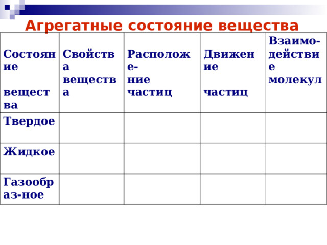 Агрегатные состояние вещества  Состояние  Твердое  вещества Свойства Жидкое  Газообраз-ное Расположе-  вещества Д вижение Взаимо- ние частиц  частиц действие молекул  