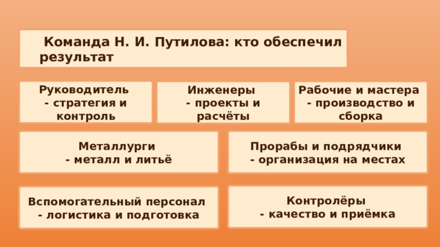  Команда Н. И. Путилова: кто обеспечил результат Руководитель  - стратегия и контроль Инженеры  Рабочие и мастера  - проекты и расчёты - производство и сборка Металлурги  Прорабы и подрядчики  - металл и литьё - организация на местах Контролёры  - качество и приёмка Вспомогательный персонал  - логистика и подготовка 
