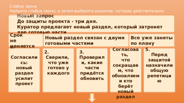 Слабое звено  Найдите слабое звено, а затем выберите решение, которое действительно устраняет риск. Новый запрос До защиты проекта - три дня. Куратор предлагает новый раздел, который затронет две готовые части Все уже заняты Новый раздел связан с двумя готовыми частями Срок не меняется по плану  3. 1. 5. 2.  4. Перед защитой Сверили, Проверили, какие  Согласовать, что уже части придётся Согласились: назначили общую что сокращаем, что обновляем и кто берёт новый раздел обновить репетицию готово у каждого новый раздел    усилит проект       