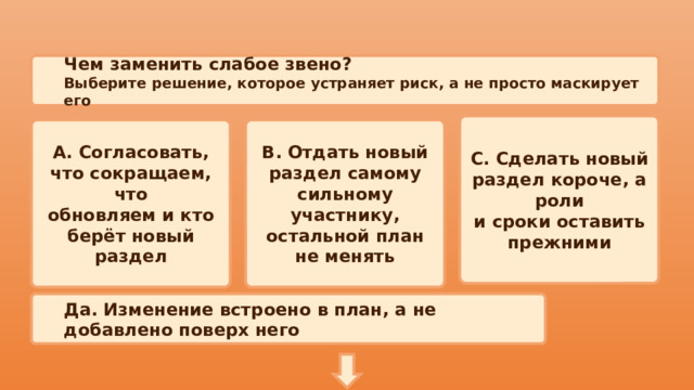 Чем заменить слабое звено? Выберите решение, которое устраняет риск, а не просто маскирует его С. Сделать новый раздел короче, а роли и сроки оставить прежними А. Согласовать, что сокращаем, что B. Отдать новый раздел самому сильному обновляем и кто берёт новый раздел участнику, остальной план не менять Да. Изменение встроено в план, а не добавлено поверх него 