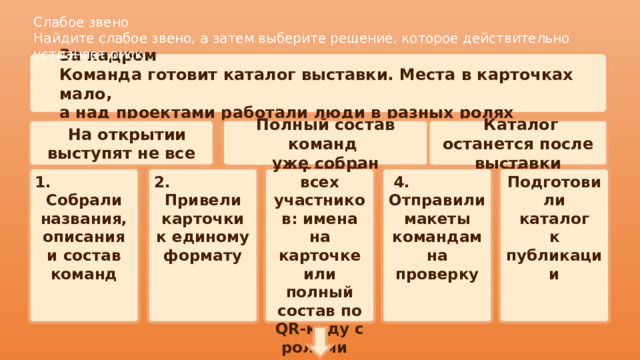Слабое звено  Найдите слабое звено, а затем выберите решение, которое действительно устраняет риск. За кадром Команда готовит каталог выставки. Места в карточках мало, а над проектами работали люди в разных ролях Полный состав команд  На открытии выступят не все  Каталог останется после выставки уже собран 1.  3. Сохранить  4. 2. 5. Привели карточки Собрали названия, всех участников: имена на карточке или полный состав по QR-коду с ролями Подготовили Отправили макеты описания и состав каталог командам к единому формату к публикации на проверку команд           