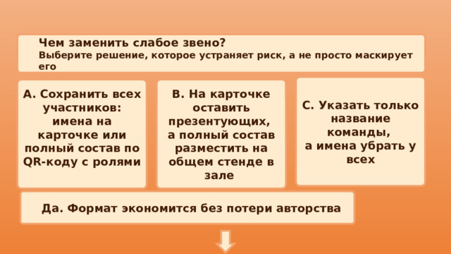 Чем заменить слабое звено? Выберите решение, которое устраняет риск, а не просто маскирует его С. Указать только название команды, а имена убрать у всех А. Сохранить всех участников: имена на карточке или полный состав по QR-коду с ролями B. На карточке оставить презентующих, а полный состав разместить на общем стенде в зале Да. Формат экономится без потери авторства 