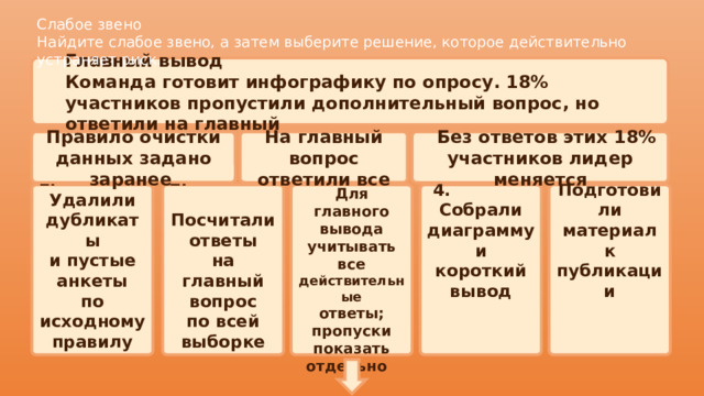 Слабое звено  Найдите слабое звено, а затем выберите решение, которое действительно устраняет риск. Главный вывод Команда готовит инфографику по опросу. 18% участников пропустили дополнительный вопрос, но ответили на главный На главный вопрос ответили все Правило очистки данных задано заранее  Без ответов этих 18% участников лидер меняется 1.  3. 5.  4. 2. Подготовили Собрали Удалили Для главного  Посчитали ответы вывода учитывать все дубликаты на главный вопрос материал диаграмму и пустые анкеты по всей выборке действительные и короткий вывод к публикации ответы; пропуски показать по исходному     отдельно правилу      