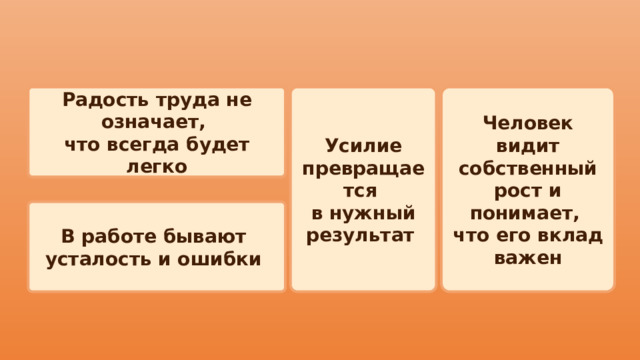 Радость труда не означает, Усилие превращается Человек видит собственный рост и понимает, что всегда будет легко в нужный результат что его вклад важен В работе бывают усталость и ошибки 