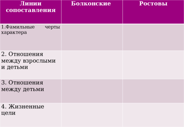 Линии сопоставления Болконские 1.Фамильные черты характера Ростовы 2. Отношения между взрослыми и детьми 3. Отношения между детьми 4. Жизненные цели 