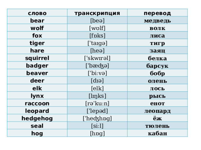 слово bear транскрипция перевод [beə] wolf медведь fox [wʊlf] tiger [fɒks] волк лиса [ˈtaɪgə] hare тигр [heə] squirrel заяц [ˈskwɪrəl] badger белка [ˈbæʤə] beaver deer [ˈbiːvə] барсук бобр [dɪə] elk олень [elk] lynx лось [lɪŋks] raccoon рысь [rəˈkuːn] leopard hedgehog енот [ˈlepəd] леопард [ˈheʤhɒg] seal ёж [siːl] hog тюлень [hɒg] кабан 