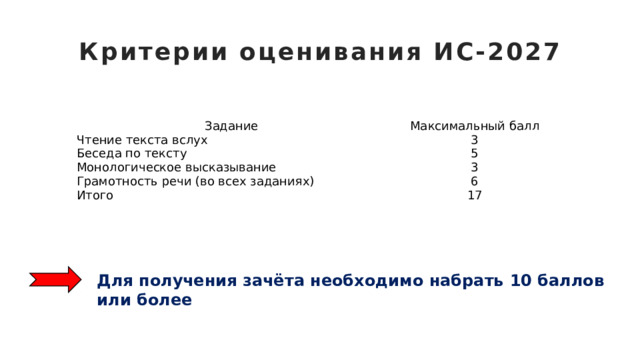Критерии оценивания ИС-2027 Задание Максимальный балл Чтение текста вслух 3 Беседа по тексту 5 Монологическое высказывание 3 Грамотность речи (во всех заданиях) 6 Итого 17  Для получения зачёта необходимо набрать  10 баллов или более 