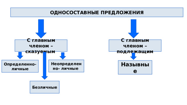 ОДНОСОСТАВНЫЕ ПРЕДЛОЖЕНИЯ С главным членом – сказуемым  С главным членом – подлежащим  Неопределенно- личные Определенно-личные Назывные Безличные  