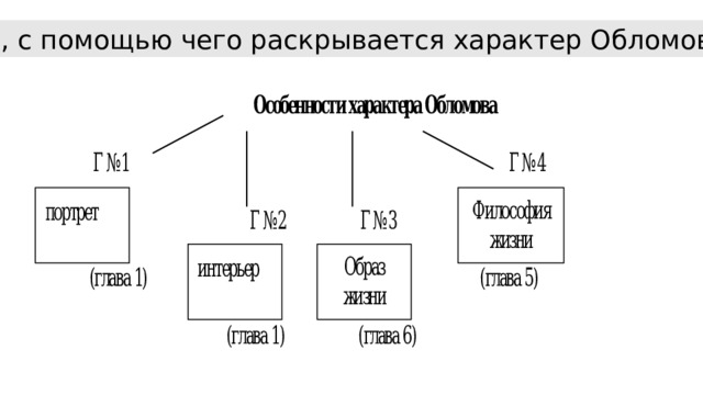 Как, с помощью чего раскрывается характер Обломова? 