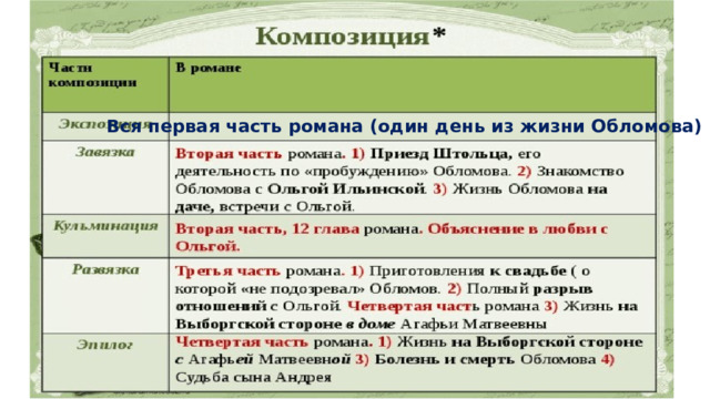 Вся первая часть романа (один день из жизни Обломова) 