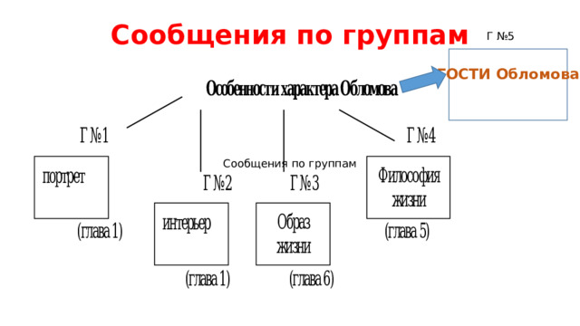 Сообщения по группам Г №5 ГОСТИ ОБЛО ГОСТИ Обломова Сообщения по группам 